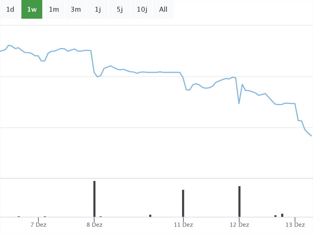 Byd Chart B&ouml;rsennews
